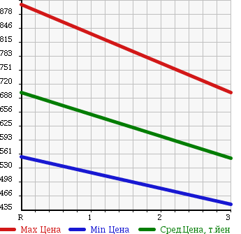 Аукционная статистика: График изменения цены ISUZU Исузу  ELF Эльф  1993 4330 NPR66LR CRANE ATTACHING в зависимости от аукционных оценок