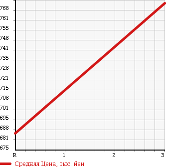 Аукционная статистика: График изменения цены ISUZU Исузу  ELF Эльф  1994 4330 NPR66LR CRANE ATTACHING в зависимости от аукционных оценок