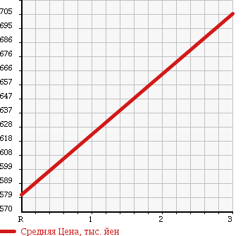 Аукционная статистика: График изменения цены ISUZU Исузу  ELF Эльф  1994 4330 NPR66LR FLAT DECK в зависимости от аукционных оценок
