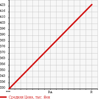 Аукционная статистика: График изменения цены ISUZU Исузу  ELF Эльф  1997 4330 NPR66LV в зависимости от аукционных оценок