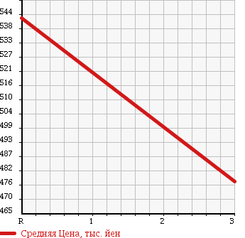 Аукционная статистика: График изменения цены ISUZU Исузу  ELF Эльф  1996 4330 NPR66LV VAN в зависимости от аукционных оценок