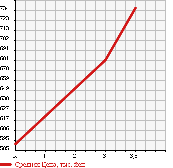 Аукционная статистика: График изменения цены ISUZU Исузу  ELF Эльф  1997 4330 NPR66LV VAN в зависимости от аукционных оценок