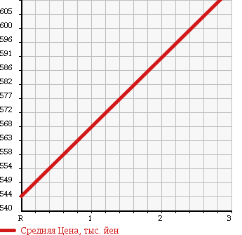 Аукционная статистика: График изменения цены ISUZU Исузу  ELF Эльф  1999 4330 NPR66LV VAN в зависимости от аукционных оценок