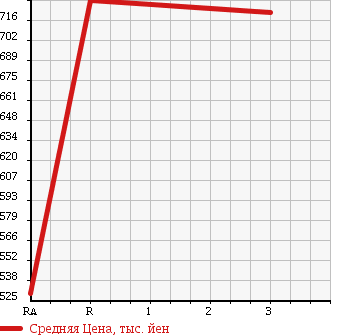 Аукционная статистика: График изменения цены ISUZU Исузу  ELF Эльф  1994 4330 NPR66LVN в зависимости от аукционных оценок