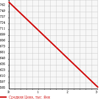 Аукционная статистика: График изменения цены ISUZU Исузу  ELF Эльф  1995 4330 NPR66LVN VAN в зависимости от аукционных оценок