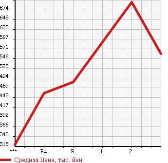 Аукционная статистика: График изменения цены ISUZU Исузу  ELF Эльф  1992 4330 NPR66PR в зависимости от аукционных оценок