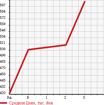 Аукционная статистика: График изменения цены ISUZU Исузу  ELF Эльф  1994 4330 NPR66PR в зависимости от аукционных оценок