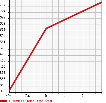 Аукционная статистика: График изменения цены ISUZU Исузу  ELF Эльф  1995 4330 NPR66PR в зависимости от аукционных оценок