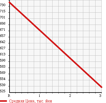 Аукционная статистика: График изменения цены ISUZU Исузу  ELF Эльф  1995 4330 NPR66PR TOP CAR в зависимости от аукционных оценок