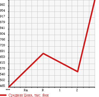 Аукционная статистика: График изменения цены ISUZU Исузу  ELF Эльф  1994 4330 NPR66PVN в зависимости от аукционных оценок