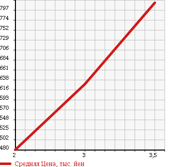 Аукционная статистика: График изменения цены ISUZU Исузу  ELF Эльф  1995 4330 NPR66PVN в зависимости от аукционных оценок