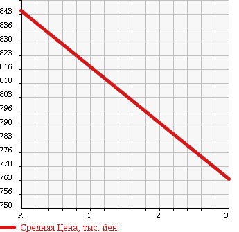 Аукционная статистика: График изменения цены ISUZU Исузу  ELF Эльф  1994 4330 NPR66PVN VAN в зависимости от аукционных оценок