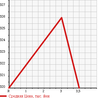 Аукционная статистика: График изменения цены ISUZU Исузу  ELF Эльф  2003 4330 NPR72LV в зависимости от аукционных оценок