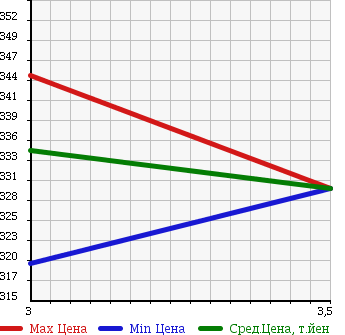 Аукционная статистика: График изменения цены ISUZU Исузу  ELF Эльф  2004 4330 NPR72LV в зависимости от аукционных оценок