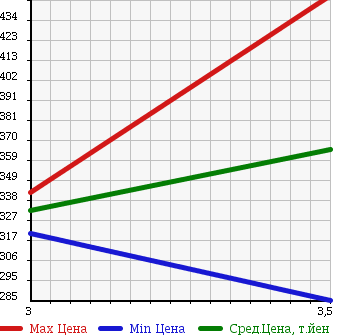 Аукционная статистика: График изменения цены ISUZU Исузу  ELF Эльф  2003 4330 NPR72LV VAN в зависимости от аукционных оценок