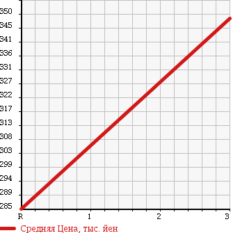 Аукционная статистика: График изменения цены ISUZU Исузу  ELF Эльф  2004 4330 NPR72LV VAN в зависимости от аукционных оценок