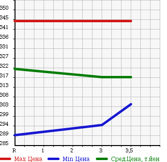 Аукционная статистика: График изменения цены ISUZU Исузу  ELF Эльф  2005 4330 NPR81AN в зависимости от аукционных оценок