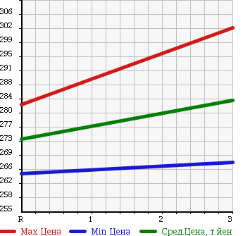 Аукционная статистика: График изменения цены ISUZU Исузу  ELF Эльф  2005 4330 NPR81AN CHASSIS в зависимости от аукционных оценок