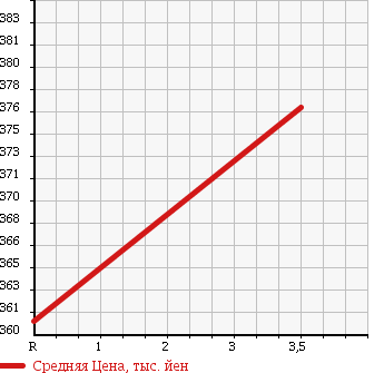 Аукционная статистика: График изменения цены ISUZU Исузу  ELF Эльф  2005 4330 NPR81N в зависимости от аукционных оценок