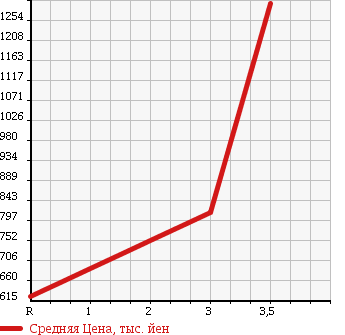 Аукционная статистика: График изменения цены ISUZU Исузу  ELF Эльф  2000 4570 NKR71E3N в зависимости от аукционных оценок