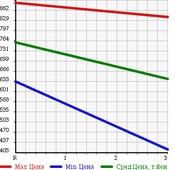 Аукционная статистика: График изменения цены ISUZU Исузу  ELF Эльф  1999 4570 NKR71E3N HIGH PLACE OPERATION CAR в зависимости от аукционных оценок