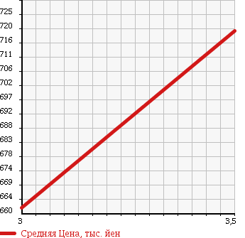 Аукционная статистика: График изменения цены ISUZU Исузу  ELF Эльф  2000 4570 NKR71E3N HIGH PLACE OPERATION CAR в зависимости от аукционных оценок