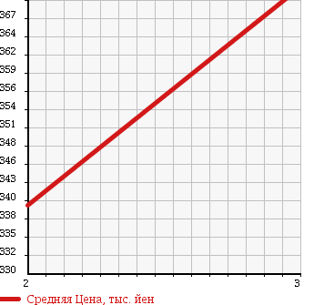 Аукционная статистика: График изменения цены ISUZU Исузу  ELF Эльф  1997 4570 NKR71EA в зависимости от аукционных оценок