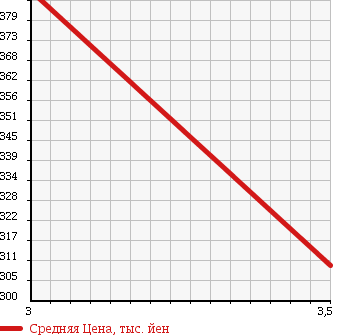 Аукционная статистика: График изменения цены ISUZU Исузу  ELF Эльф  1998 4570 NKR71EA в зависимости от аукционных оценок
