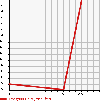 Аукционная статистика: График изменения цены ISUZU Исузу  ELF Эльф  1999 4570 NKR71EA в зависимости от аукционных оценок