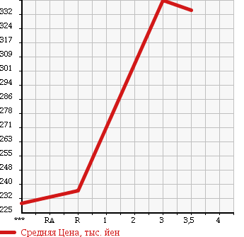 Аукционная статистика: График изменения цены ISUZU Исузу  ELF Эльф  2000 4570 NKR71EA в зависимости от аукционных оценок