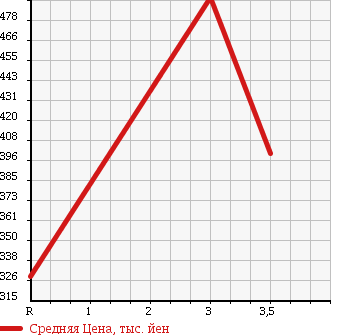 Аукционная статистика: График изменения цены ISUZU Исузу  ELF Эльф  1996 4570 NKR71EA FLAT DECK в зависимости от аукционных оценок