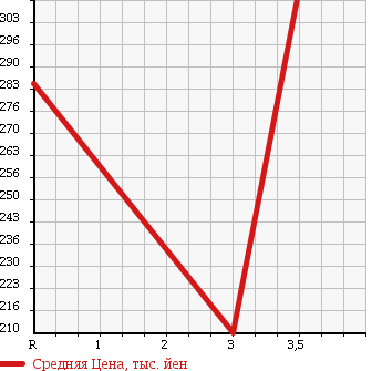 Аукционная статистика: График изменения цены ISUZU Исузу  ELF Эльф  2001 4570 NKR71EAV в зависимости от аукционных оценок