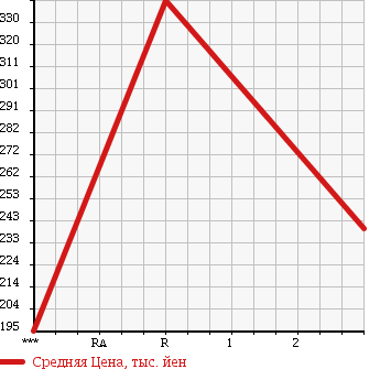 Аукционная статистика: График изменения цены ISUZU Исузу  ELF Эльф  2002 4570 NKR71EAV в зависимости от аукционных оценок