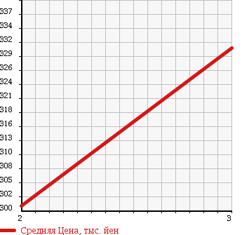 Аукционная статистика: График изменения цены ISUZU Исузу  ELF Эльф  2000 4570 NKR71EAV REFRIGERATION * REEFER в зависимости от аукционных оценок