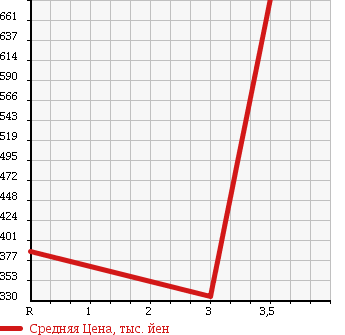 Аукционная статистика: График изменения цены ISUZU Исузу  ELF Эльф  2001 4570 NKR71EAV REFRIGERATION * REEFER в зависимости от аукционных оценок