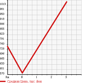 Аукционная статистика: График изменения цены ISUZU Исузу  ELF Эльф  1996 4570 NKR71ED в зависимости от аукционных оценок