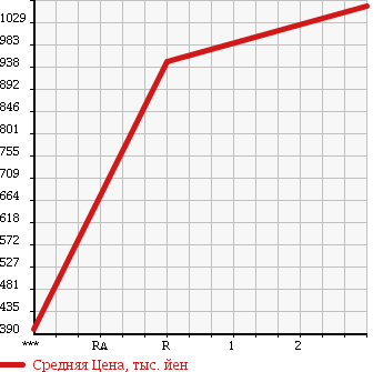 Аукционная статистика: График изменения цены ISUZU Исузу  ELF Эльф  1997 4570 NKR71ED в зависимости от аукционных оценок