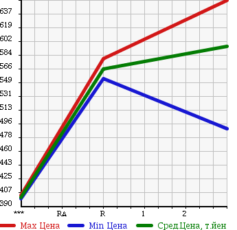 Аукционная статистика: График изменения цены ISUZU Исузу  ELF Эльф  2001 4570 NKR71ED в зависимости от аукционных оценок