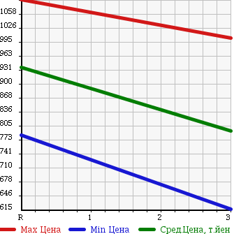 Аукционная статистика: График изменения цены ISUZU Исузу  ELF Эльф  1996 4570 NKR71ED DUMP в зависимости от аукционных оценок