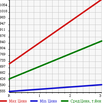 Аукционная статистика: График изменения цены ISUZU Исузу  ELF Эльф  1997 4570 NKR71ED DUMP в зависимости от аукционных оценок