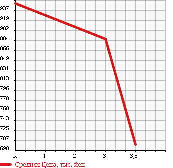 Аукционная статистика: График изменения цены ISUZU Исузу  ELF Эльф  1998 4570 NKR71ED DUMP в зависимости от аукционных оценок