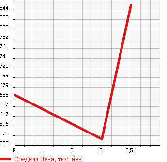 Аукционная статистика: График изменения цены ISUZU Исузу  ELF Эльф  2001 4570 NKR71ED DUMP в зависимости от аукционных оценок