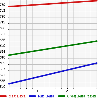 Аукционная статистика: График изменения цены ISUZU Исузу  ELF Эльф  2002 4570 NKR71ED DUMP в зависимости от аукционных оценок