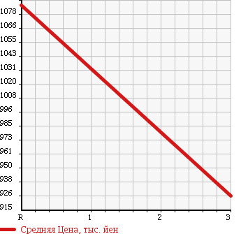 Аукционная статистика: График изменения цены ISUZU Исузу  ELF Эльф  1996 4570 NKR71EDN DUMP в зависимости от аукционных оценок