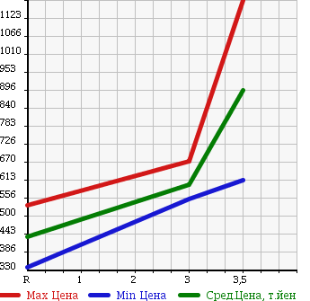 Аукционная статистика: График изменения цены ISUZU Исузу  ELF Эльф  1998 4570 NKR71EN в зависимости от аукционных оценок
