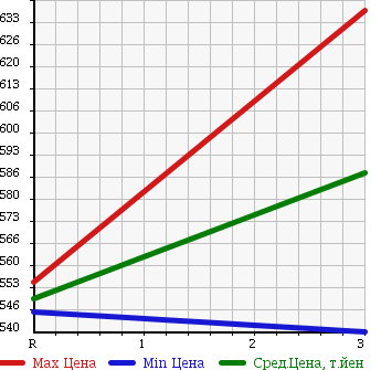 Аукционная статистика: График изменения цены ISUZU Исузу  ELF Эльф  2000 4570 NKR71EN DUMP в зависимости от аукционных оценок