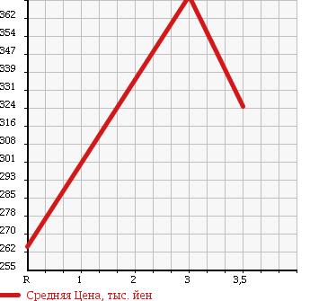 Аукционная статистика: График изменения цены ISUZU Исузу  ELF Эльф  2002 4570 NKR71EP в зависимости от аукционных оценок