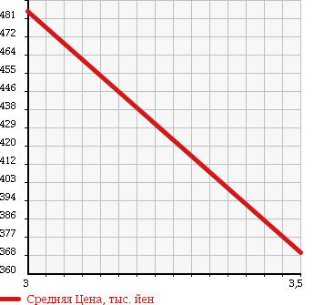 Аукционная статистика: График изменения цены ISUZU Исузу  ELF Эльф  1999 4570 NKR71ER в зависимости от аукционных оценок
