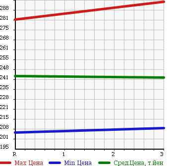 Аукционная статистика: График изменения цены ISUZU Исузу  ELF Эльф  1999 4570 NKR71ER CHASSIS в зависимости от аукционных оценок