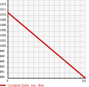Аукционная статистика: График изменения цены ISUZU Исузу  ELF Эльф  1995 4570 NKR71GN в зависимости от аукционных оценок